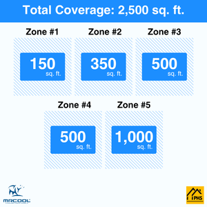MRCOOL DIY 5th Gen 5-Zone 63,000 BTU Ductless Mini Split Air Conditioner & Heat Pump (6K+9K+12K+12K+24K), DIY5-B-55HP