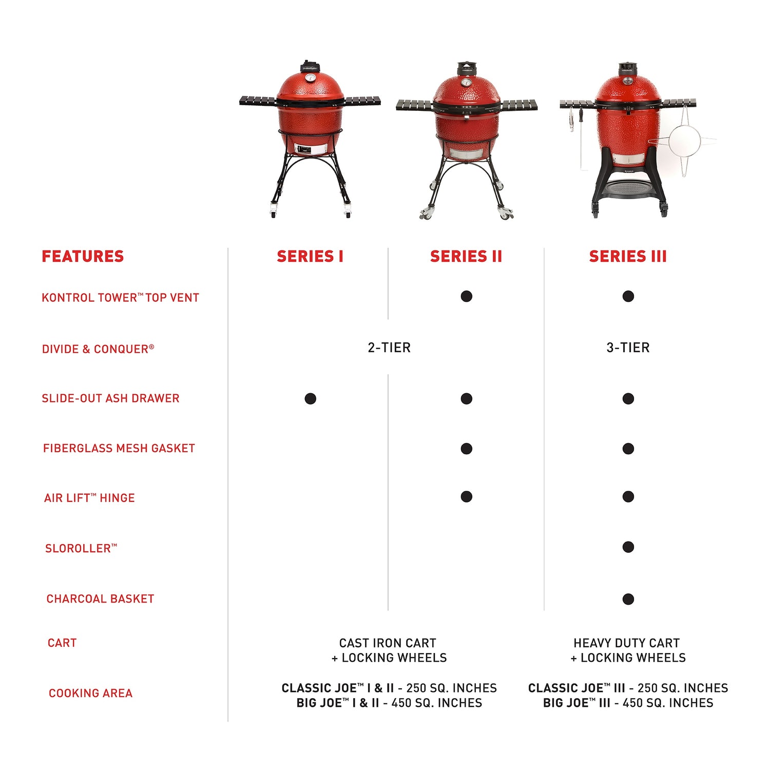 Comparison chart of Classic Joe grills with features and cart types.