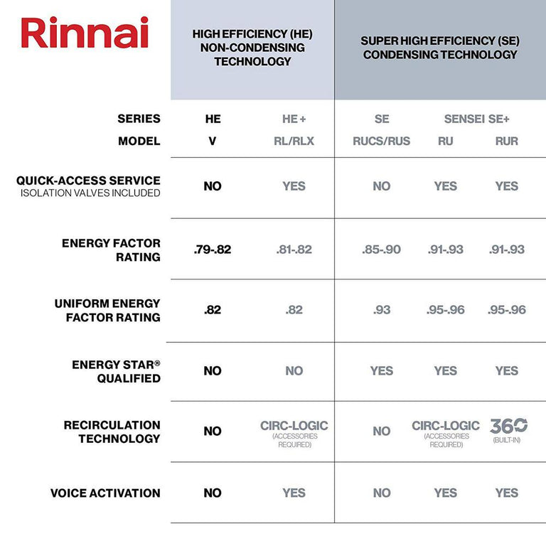Rinnai Residential 199,000 BTU Propane Gas Exterior Tankless Water Heater, V94eP